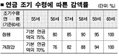 국민연금 조기수령조건