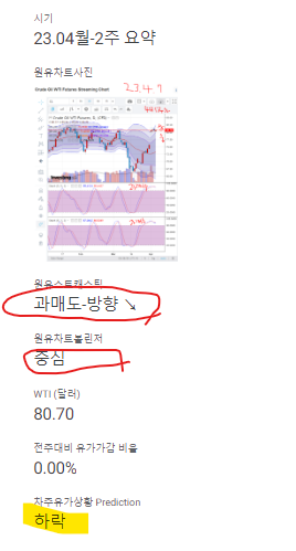 원유 하락 기준 (볼린저 중심&#44; 스토캐스틱 과매도 방향)