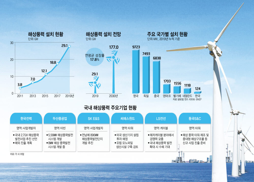  풍력 관련주 총정리