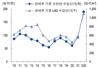 2020년 이후 계속 최대 수준을 기록하는 화석연료