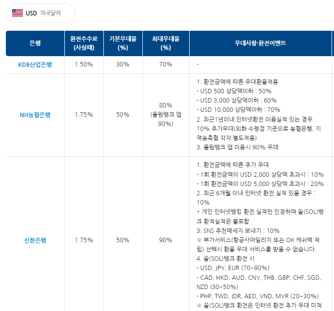 우대율 예시
