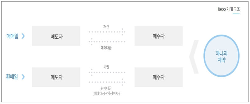 REPO 거래 구조