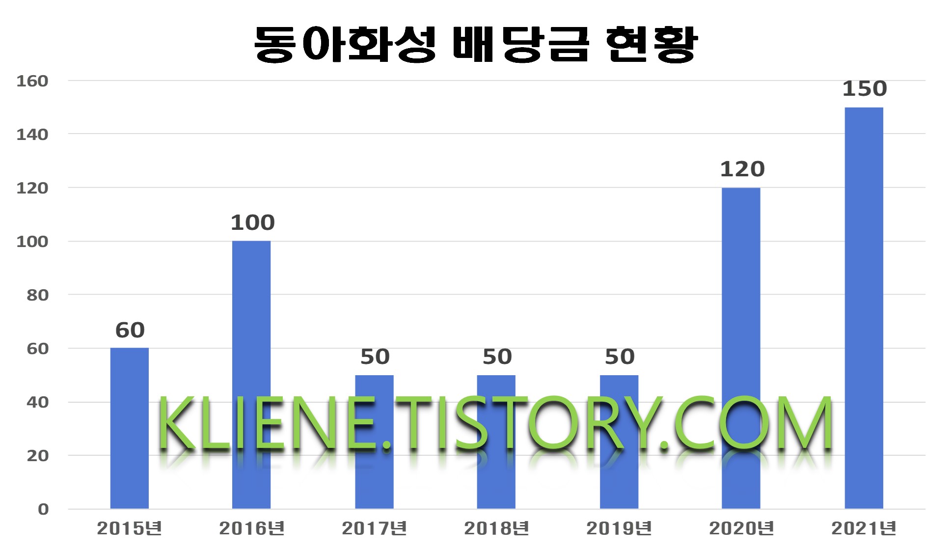  동아화성 배당금(2021년 배당금)