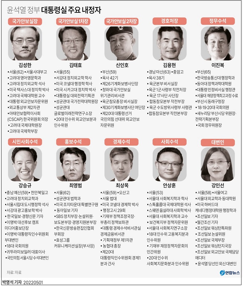  윤석열 정부 대통령실 주요 내정자 ㅣ 대통령비서실·국가안보실 조직도