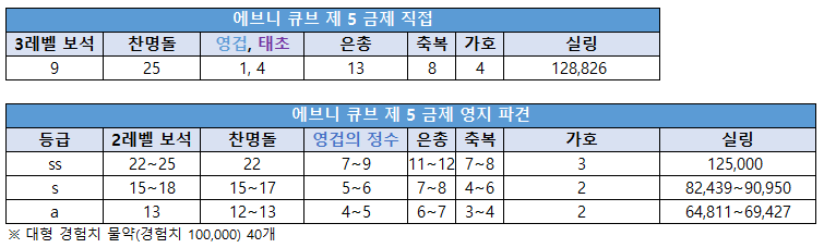 로스트아크 에브니 큐브 제 5 금제 직접 vs 영지 파견