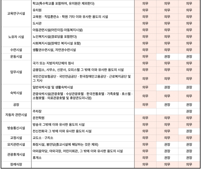 장애인 편의시설 설치 의무사항 권장사항