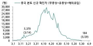  중국 베이징 신규감염 최저치 경신, 방역 완화 진행.