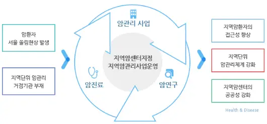 암-관리-사업-추진-체계-구축