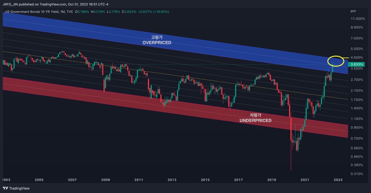 United States - 2Y vs 10Y vs 30Y&amp;#44; 10Y Monthly Chart 2