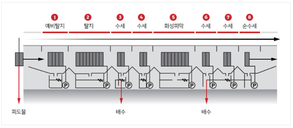  분체도장 전처리