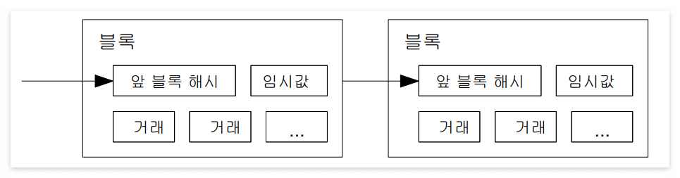 블록체인의 작업증명 (출처: 비트코인 백서)