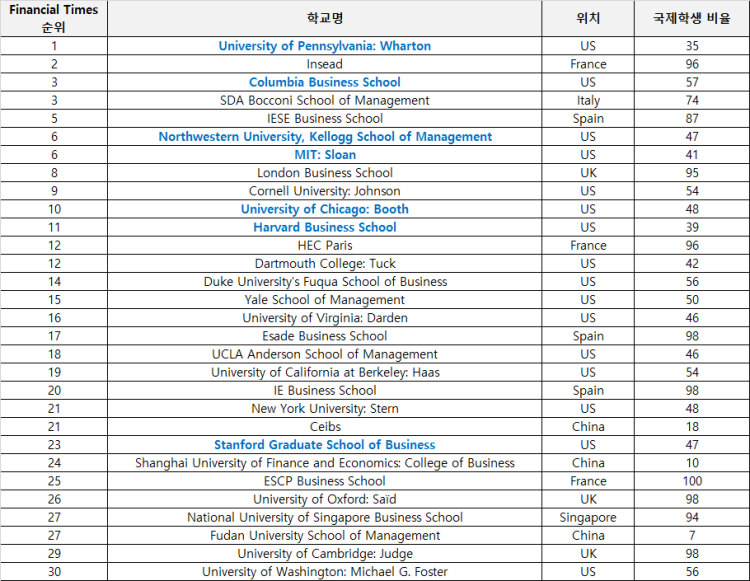 미국 MBA 순위