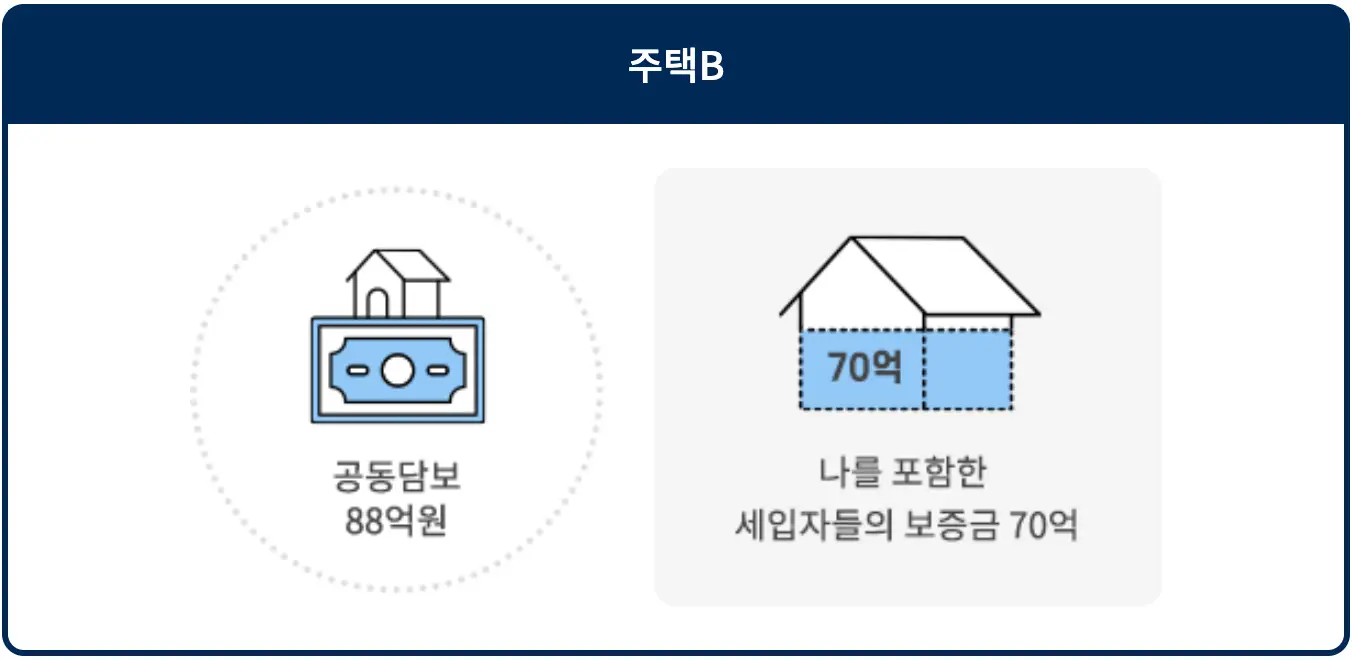 파란네모 안 흰글씨 주택B
검은글씨 공동담보 88억원 옆 집 이미지 아래 검은글시 나를 포함한 세입자들의 보증금 70억