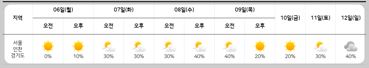 날씨 주간예보 전국 날씨 주간예보 13