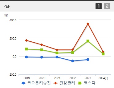 코오롱티슈진 주가 PER