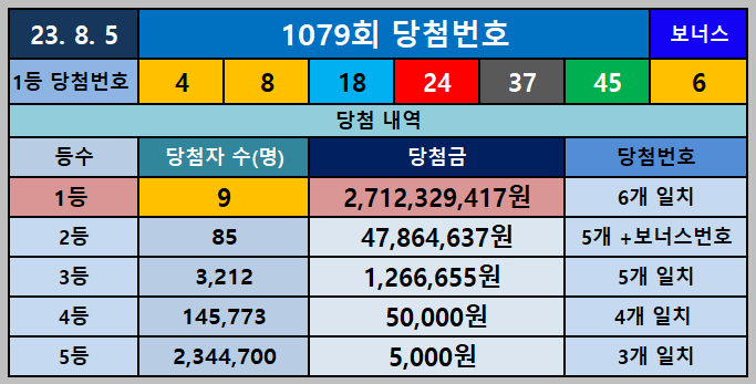 1079회 당첨번호