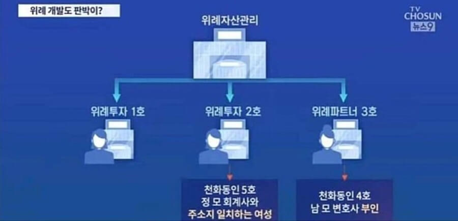 위례 개발 관계도