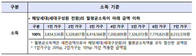 소득기준