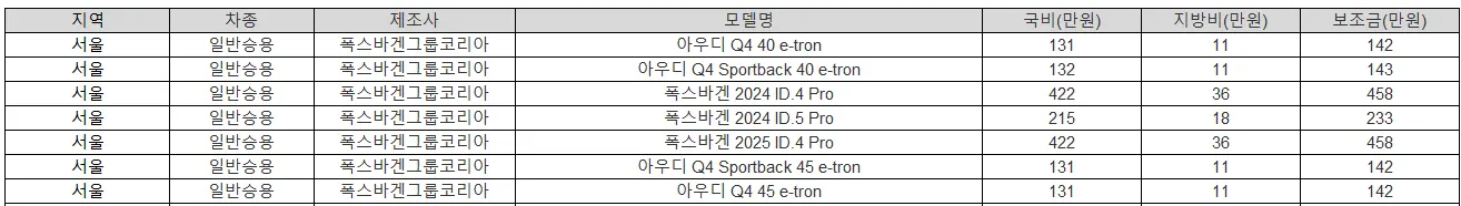 2025년 서울 전기차 보조금 테슬라