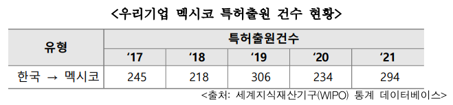  한국 · 멕시코 국제특허출원 심사 기간 단축