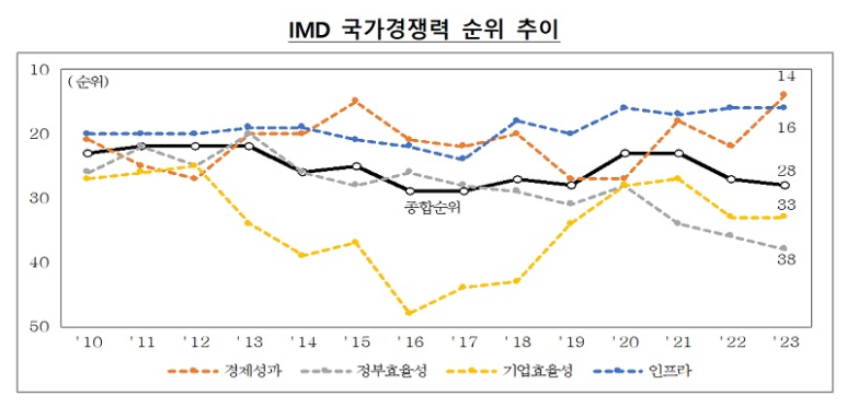  한국 국가경쟁력 64개국 중 28위…‘경제성과’ 오르고 ‘정부효율성’ 떨어져