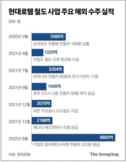 현대로템, 호주서 역대 최대 규모 전동차 수주 Hyundai Rotem Close to Landing Big Train Order from Australia