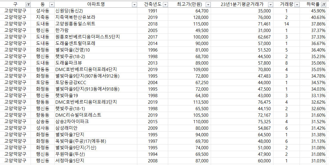 고양-덕양구