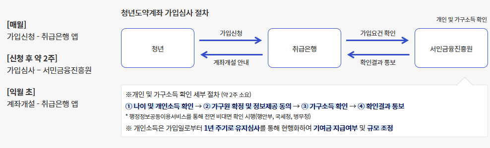 청년도약계좌 가입심사 절차 세부절차 관련 사진