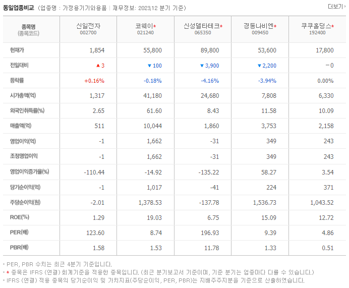 신일전자_동종업비교자료