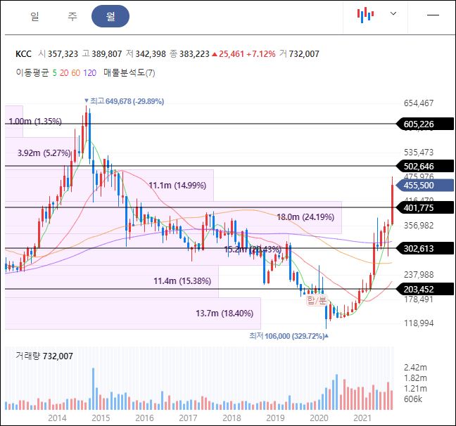 kcc 월봉