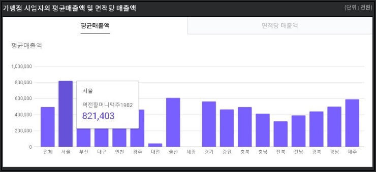 역전-할머니-맥주-매출액