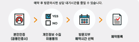방문상담 예약절차(출처-신용회복위원회)