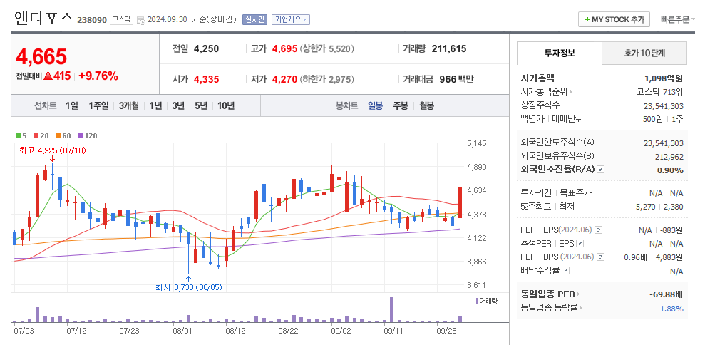 앤디포스 일봉차트