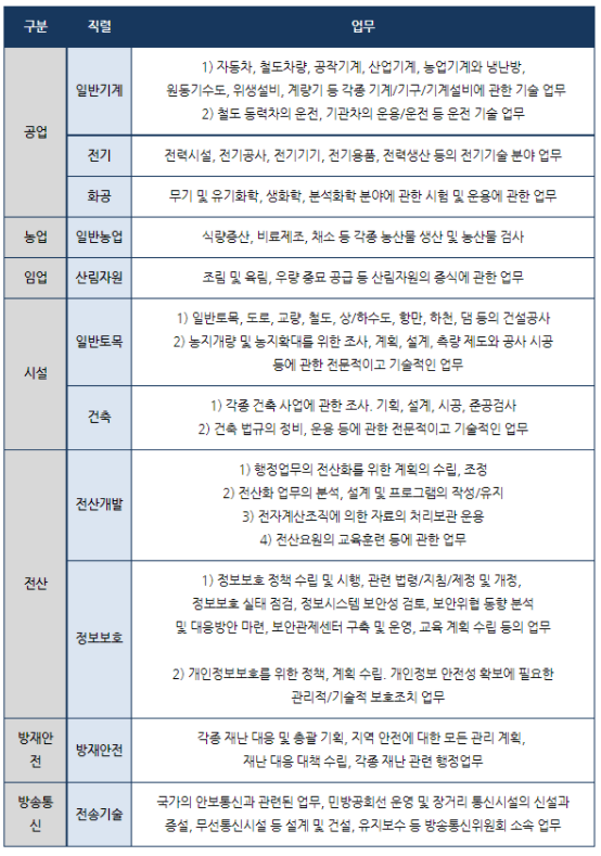 9급 기술직 공무원 종류와 하는 업무를 확인하고 직렬 선택하기! 9급 기술직 공무원 종류와 하는 업무를 확인하고 직렬 선택하기!