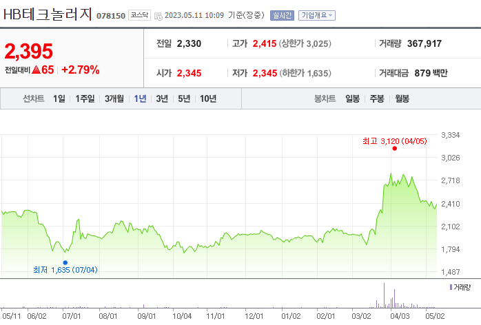 HB테크놀러지_078150