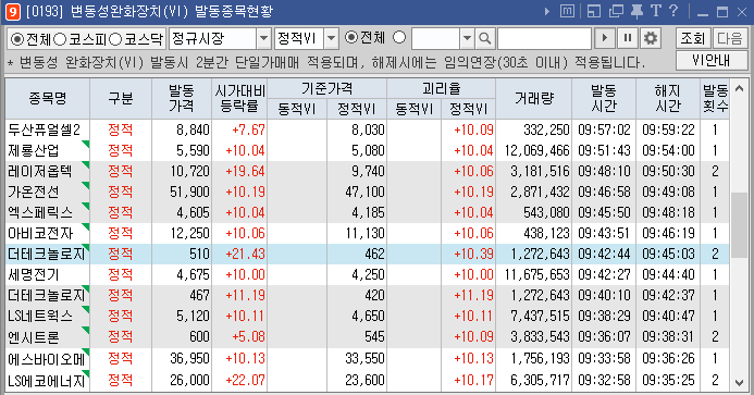 변동성 완화장치 발동 종목 현황 메뉴