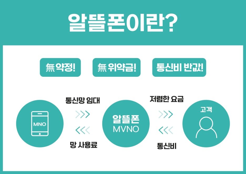  알뜰폰. MZ세대. 그들을 주목하라
