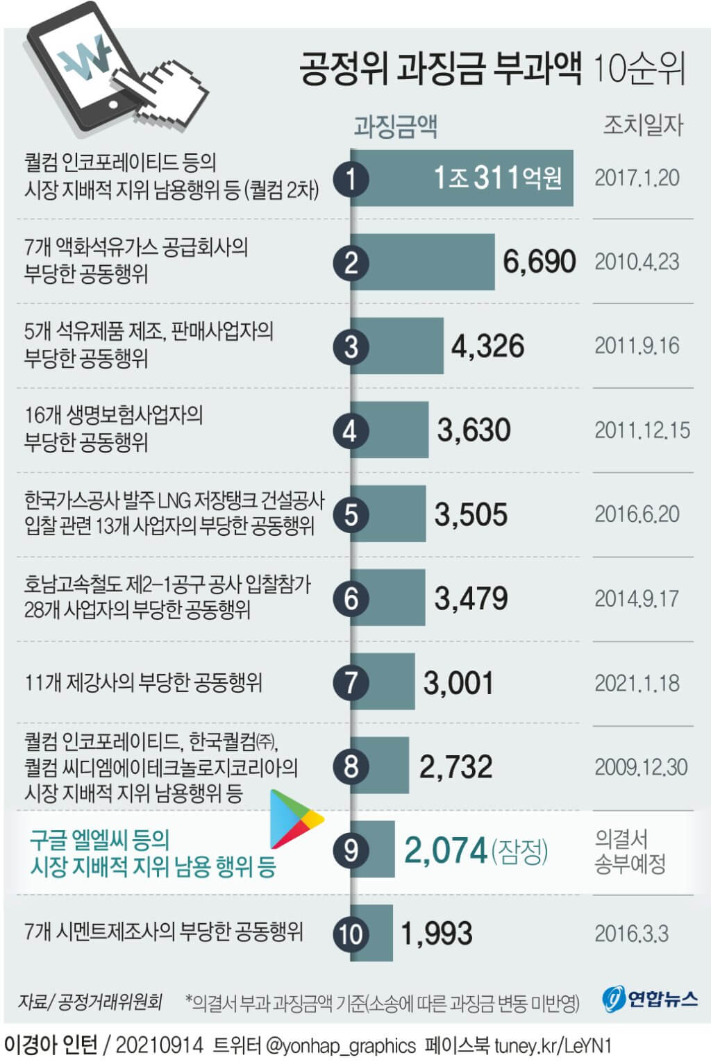  공정위, 과징금 부과 사례