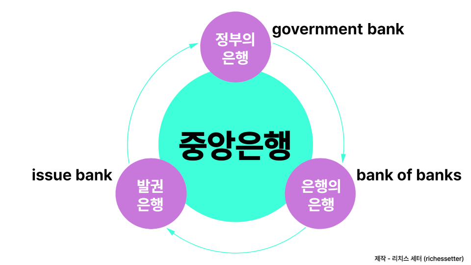 중앙은행 역할 3가지