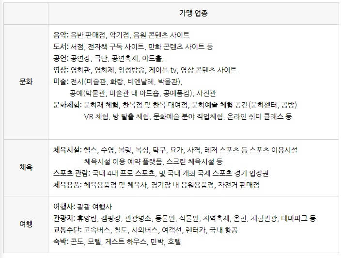  문화누리카드 사용처 및 발급 방법, 충전