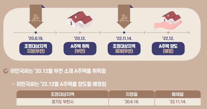 1세대 1주택 비과세 - 조정대상지역이었으나 조정대상지역에서 해제된 경우