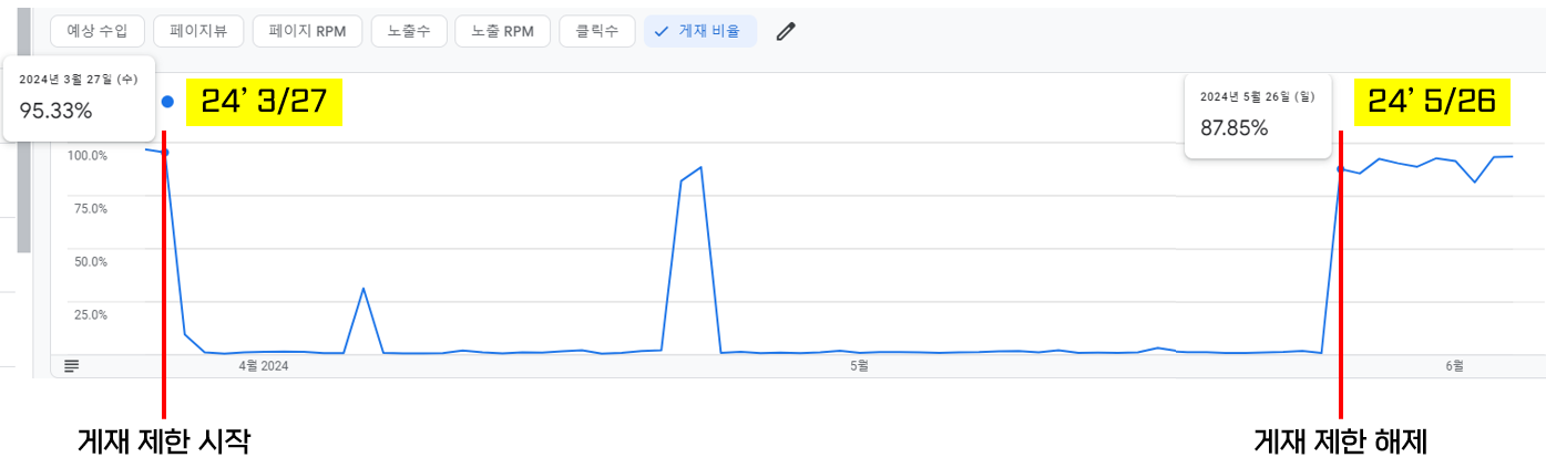 애드센스-게재-제한-해제