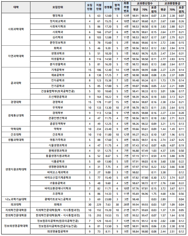 2023-부산대-수시-교과-지역인재-입시결과