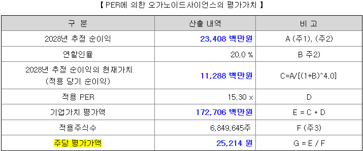오가노이드사이언스 평가가치