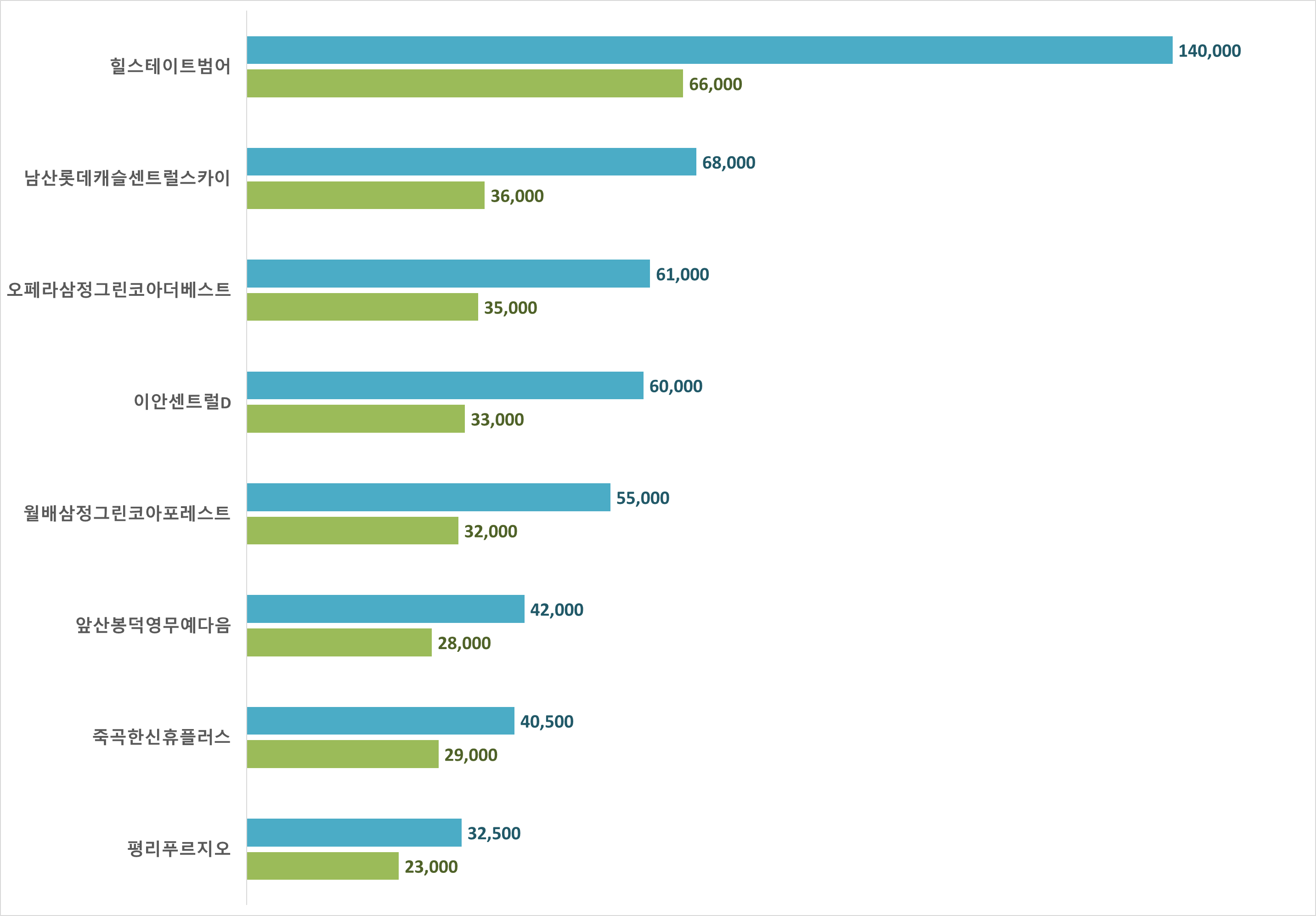 대구 아파트 시세