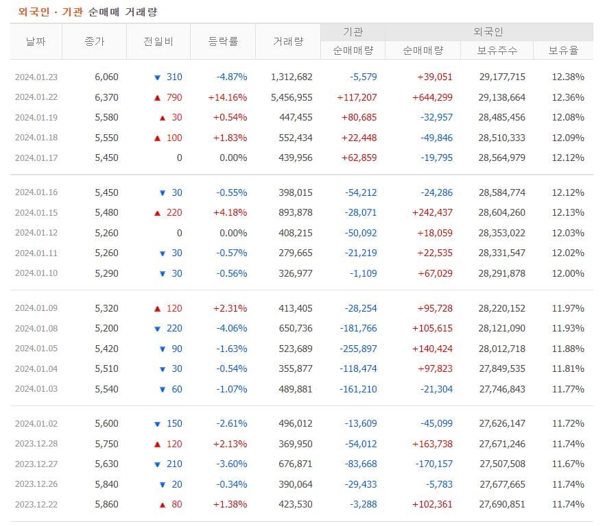SK네트웍스 주가 전망-수급 현황