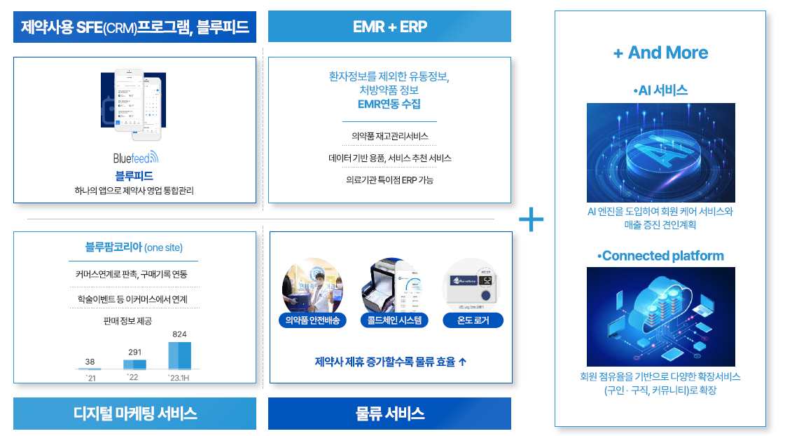 플랫폼 비즈니스 고도화