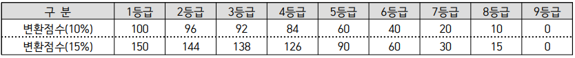 아주대 정시등급 2023 입시결과 확인하기 아주대 정시등급 2023 입시결과 확인하기