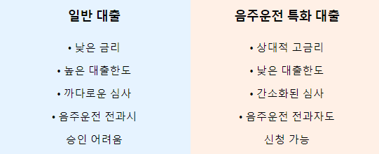 음주운전 대출의 종류와 특징