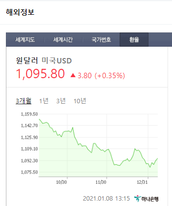 오르내릴까?미 10년 채권금리, 달러지수, 환율지수 주식 언제? 3